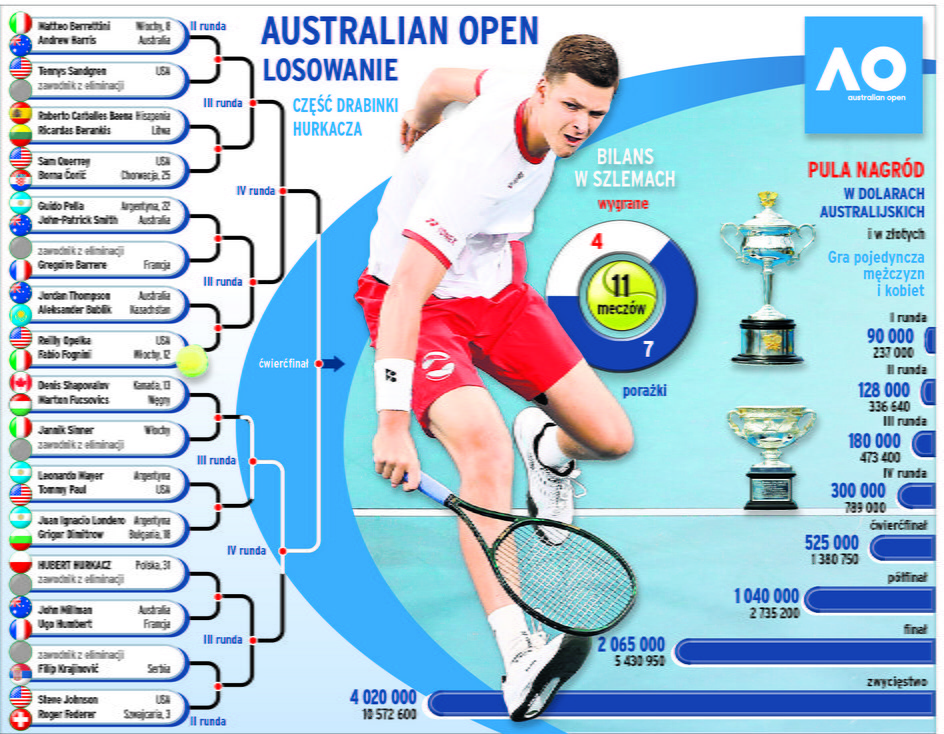 Australian Open Hubert Hurkacz po raz pierwszy rozstawiony Przegląd