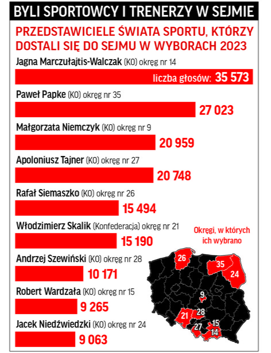 Byli sportowcy i trenerzy w Sejmie