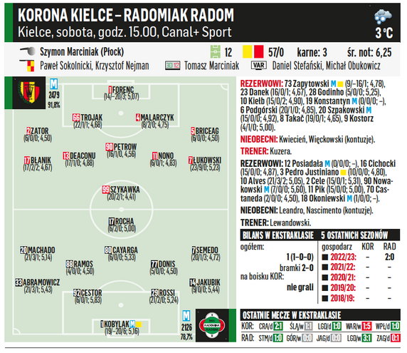 Korona Kielce – Pogoń Szczecin