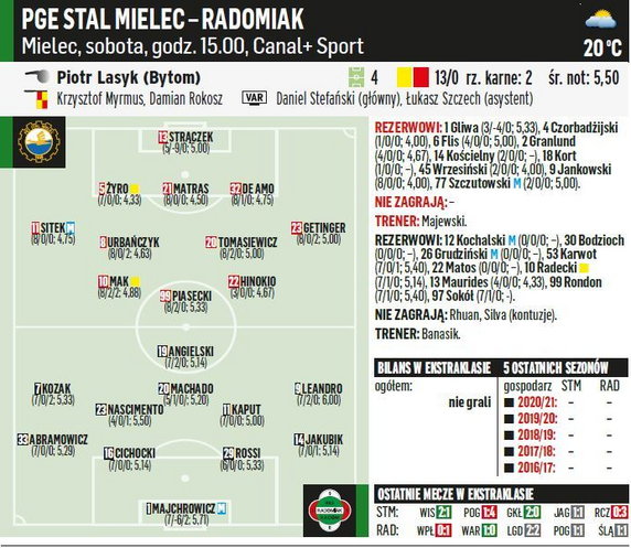 PGE Stal Mielec - Radomiak