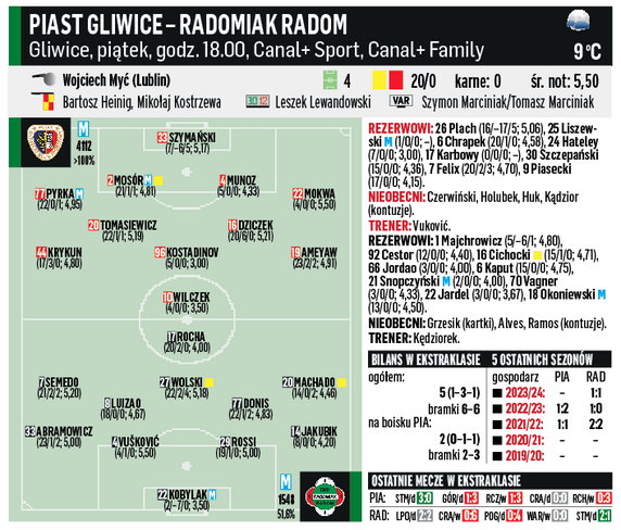 Piast - Radomiak