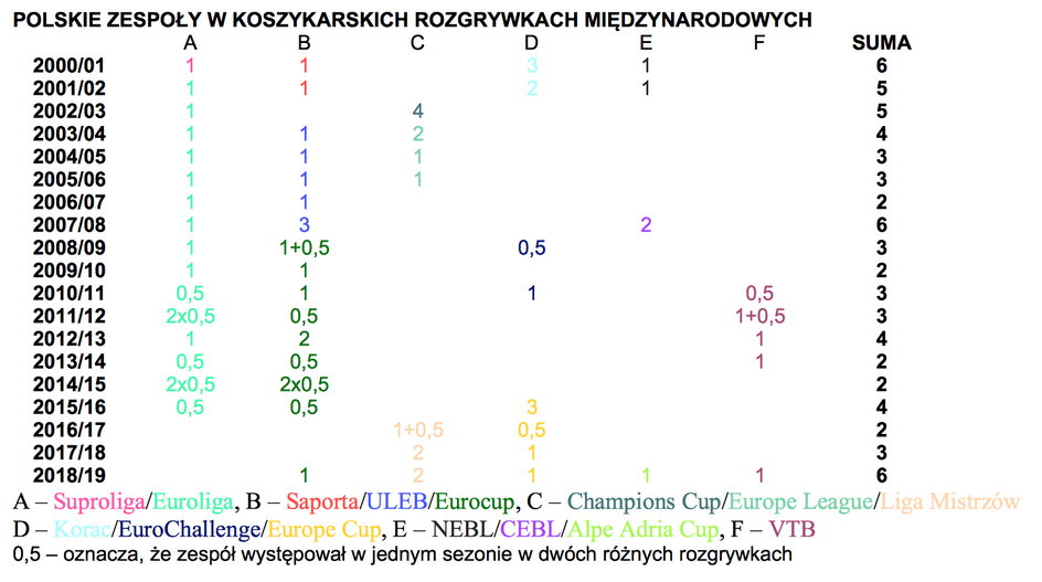 Polskie zespoły w Europie XXI wieku