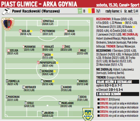 Piast Gliwice - Arka Gdynia