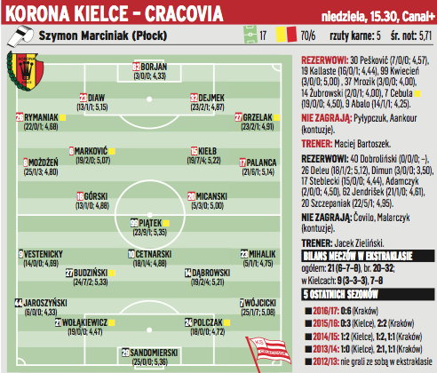 Korona Kielce - Cracovia