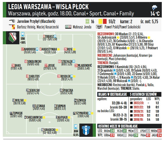 Legia Warszawa – Wisła Płock