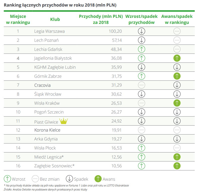 Ranking łącznych przychodów w roku 2018 (mln PLN)