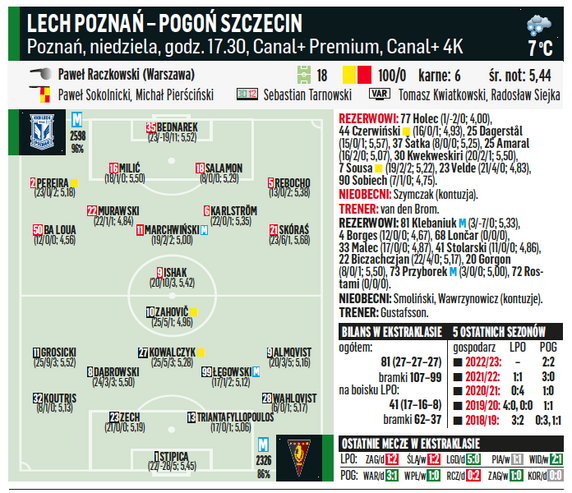 Lech Poznań – Pogoń Szczecin