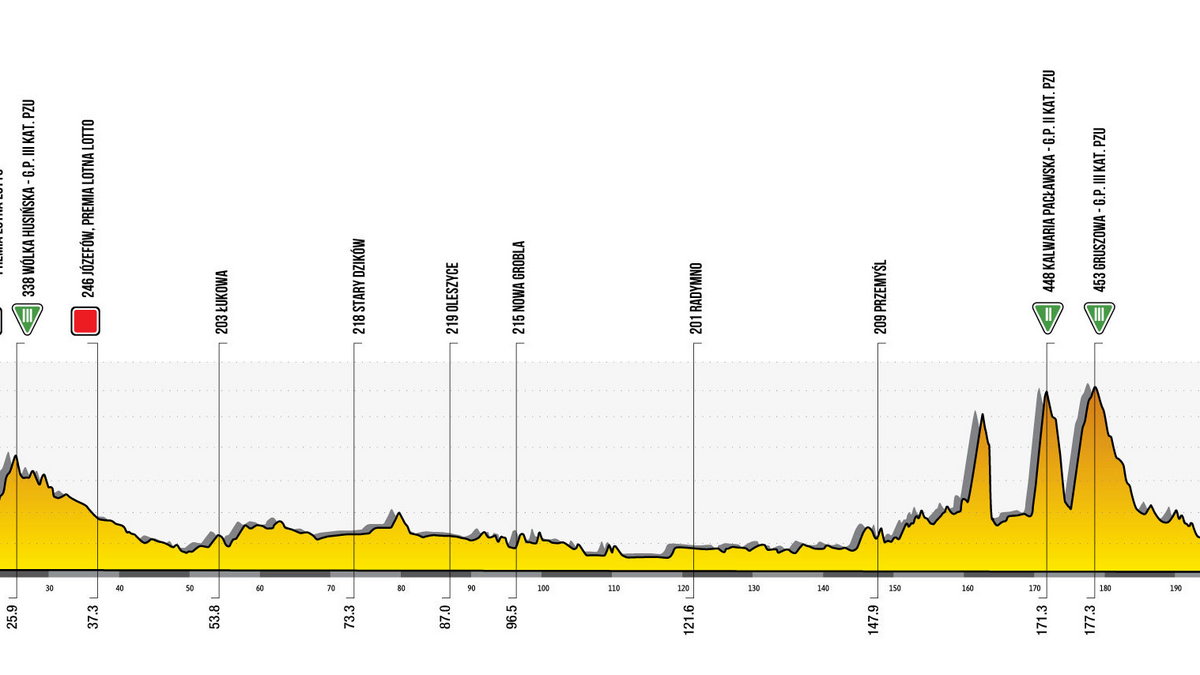 2. etap 78. Tour de Pologne