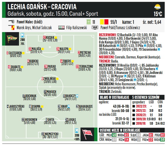 Lechia Gdańsk – Cracovia