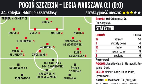 Pogoń Szczecin - Legia Warszawa 0:1 (0:0) 