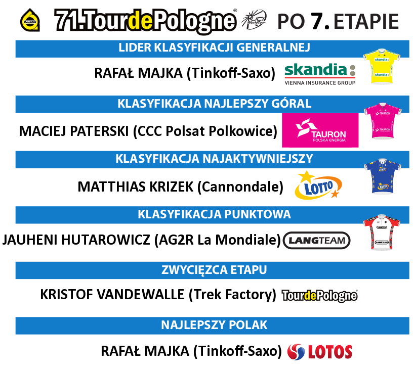 71. Tour de Pologne - klasyfikacje po 7. etapie