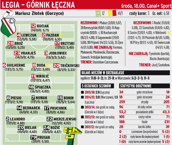 Legia Warszawa - Górnik Łęczna