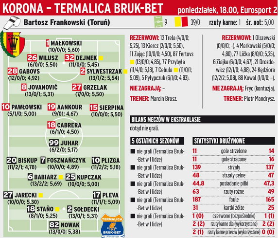 Korona Kielce - Termalica Bruk-Bet Nieciecza