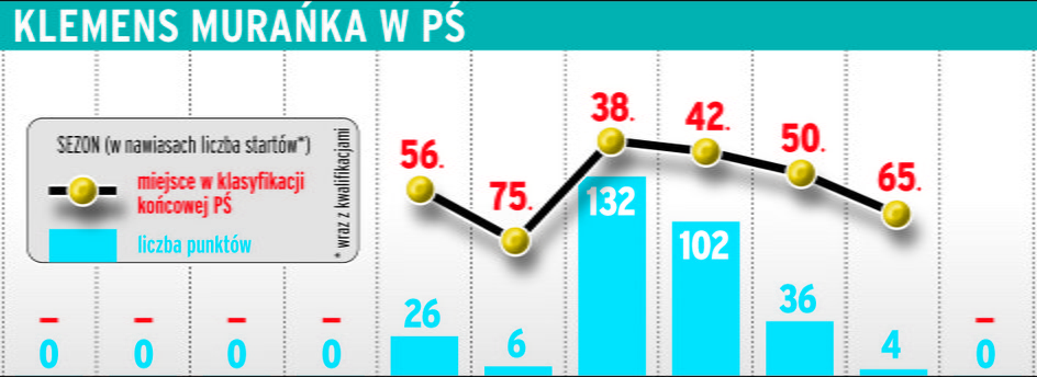 Klemens Murańka w Pucharze Świata