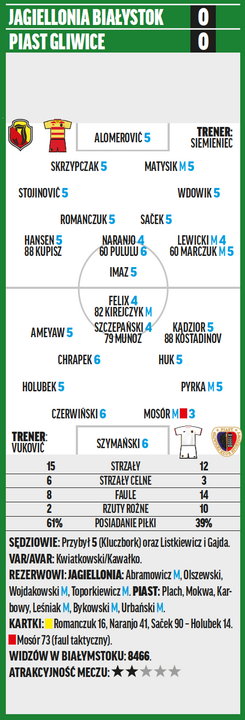 Jagiellonia – Piast