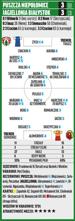 Puszcza – Jagiellonia