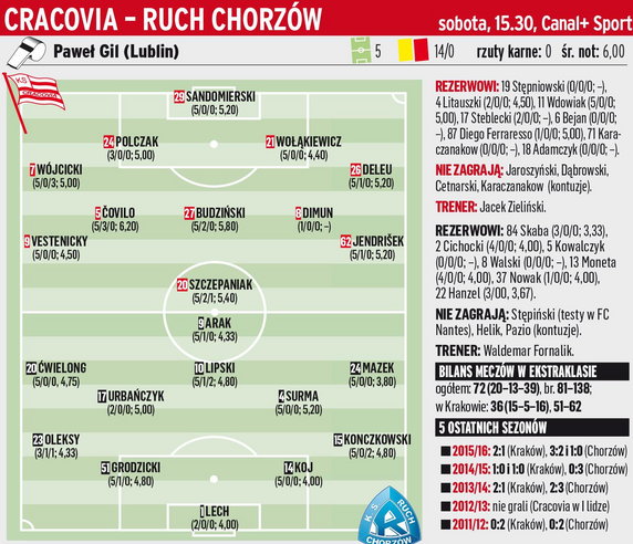 Cracovia - Ruch Chorzów