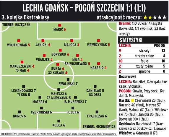 Lechia Gdańsk - Pogoń Szczecin 1:1 (1:1) 