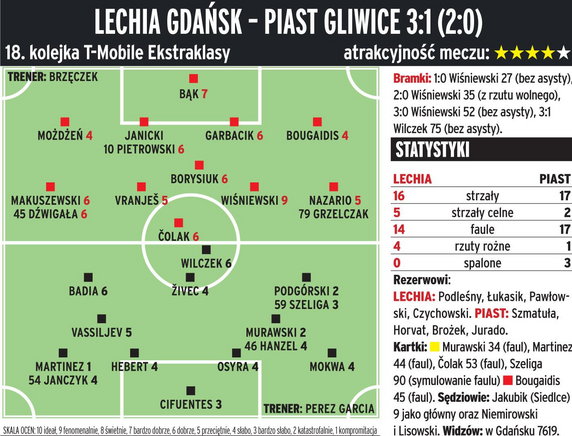 Lechia Gdańsk - Piast Gliwice 3:1 (2:0) 