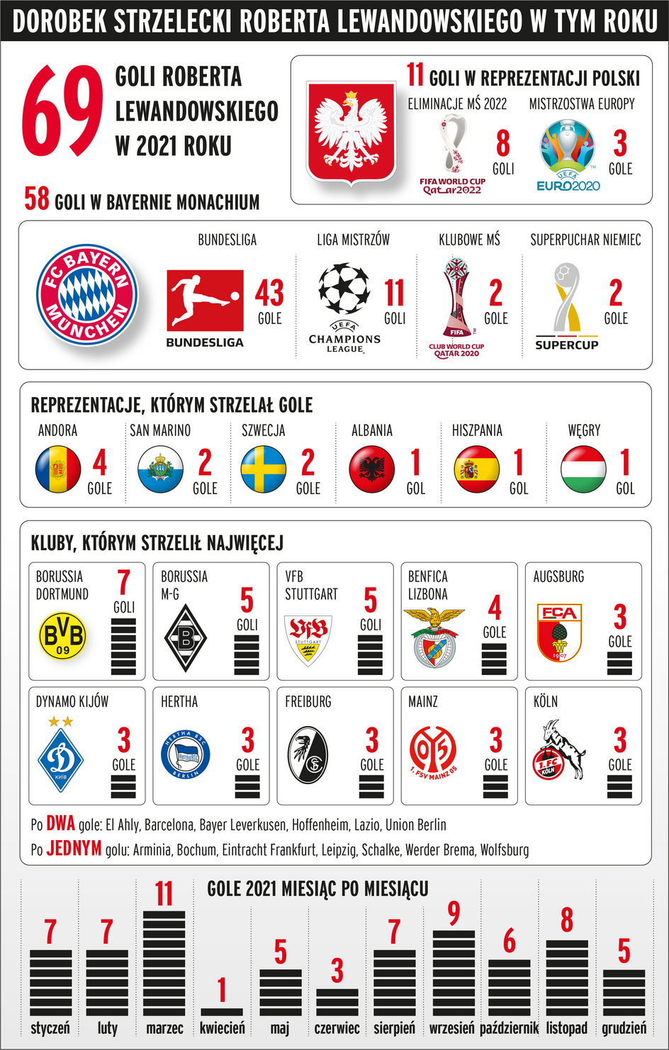 Gole Roberta Lewandowskiego w 2021 r.