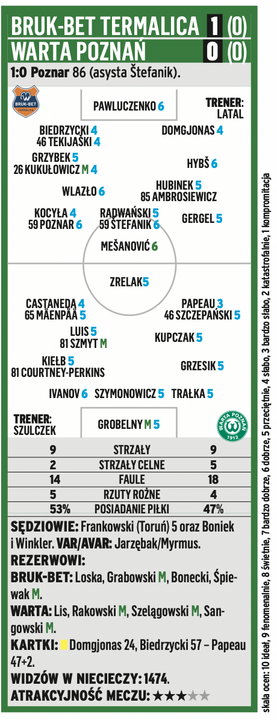 Bruk-Bet Termalica Nieciecza - Warta Poznań 