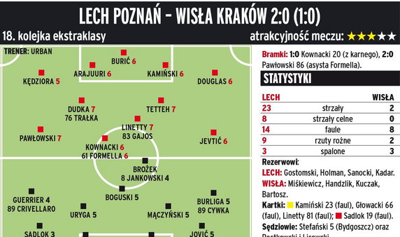 Lech Poznań - Wisła Kraków 2:0 (1:0) 