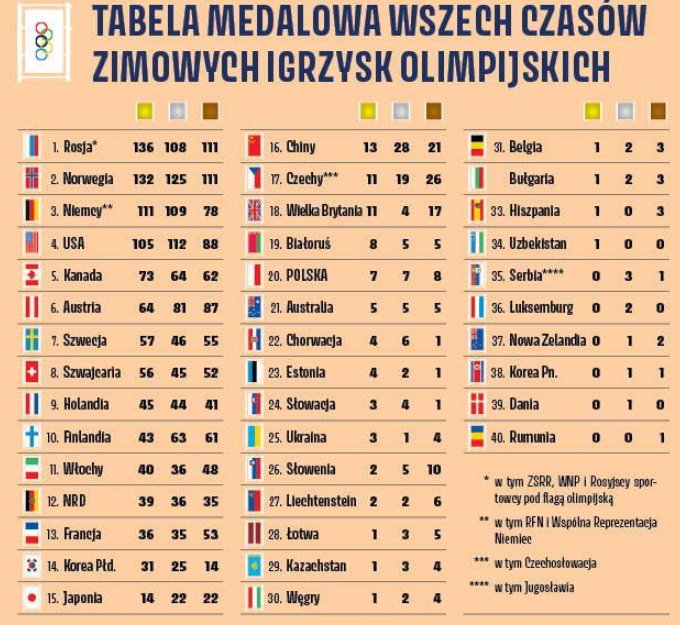 Igrzyska Olimpijskie 2023 Tabela Medalowa Tabela medalowa wszech czasów zimowych igrzysk. Na którym miejscu