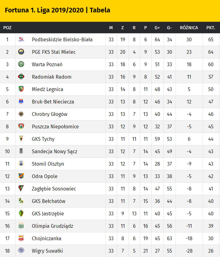 Fortuna 1 Liga: tabela po 33 kolejkach