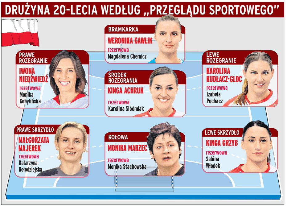 Drużyna 20-lecia piłkarek ręcznych według „Przeglądu Sportowego”