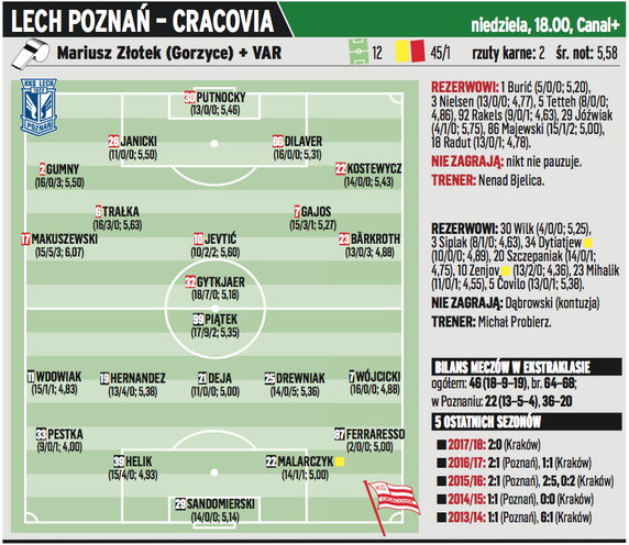 Lotto Ekstraklasa – składy na 19. kolejkę