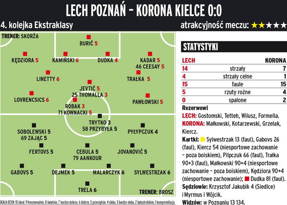 Lech Poznań - Korona Kielce 0:0  