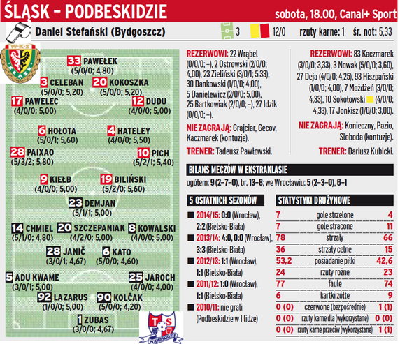 Śląsk Wrocław - Podbeskidzie Bielsko-Biała