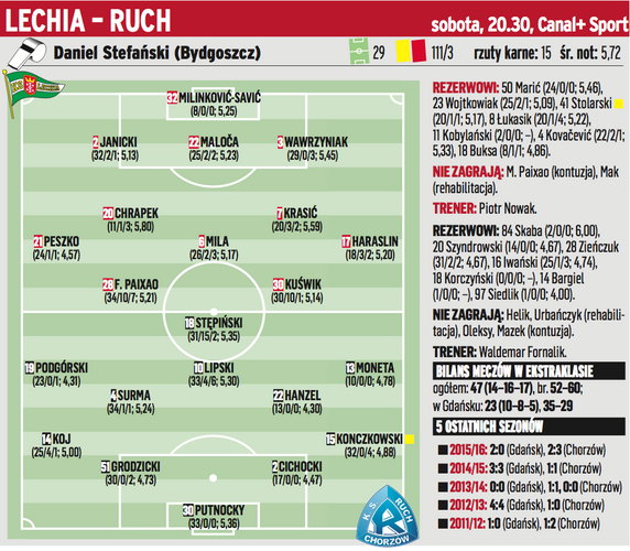 Lechia Gdańsk – Ruch Chorzów