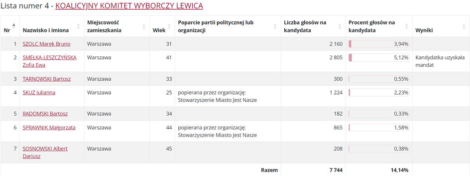 Wyniki listy nr 4 w okręgu wyborczym nr 4 do Rady Miasta Warszawa