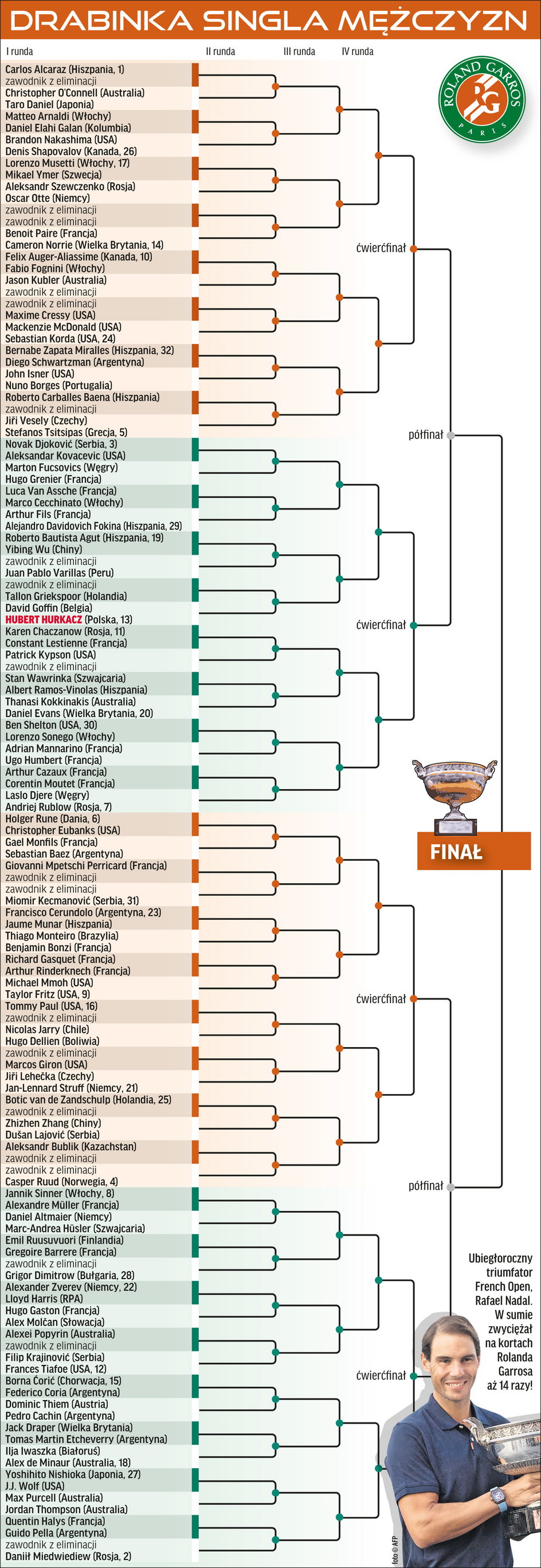 drabinka Roland Garros mężczyzn