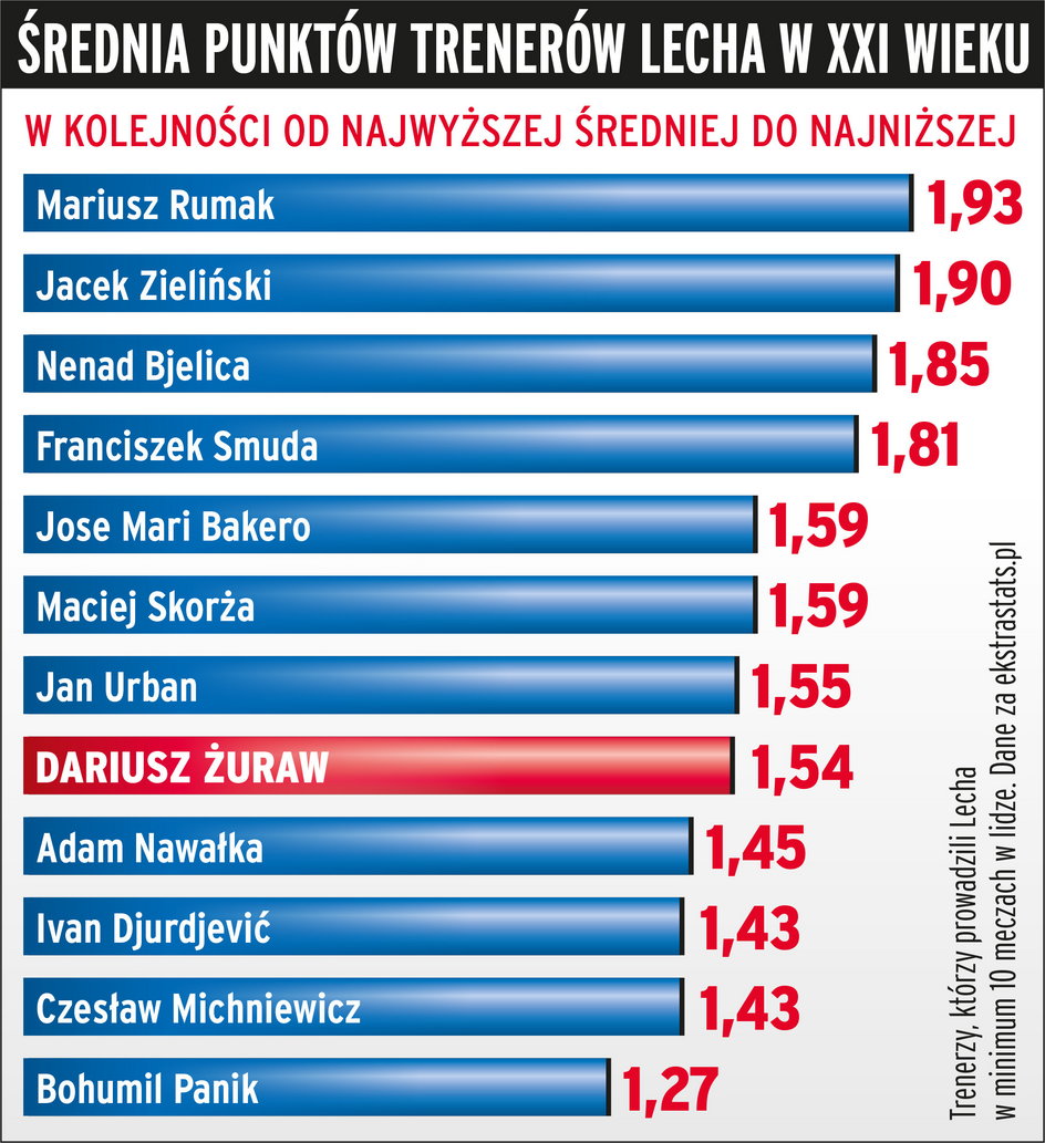 Średnia punktów trenerów Lecha Poznań w XXI wieku