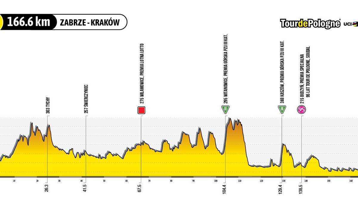 Profil 7. etapu 80. Tour de Pologne