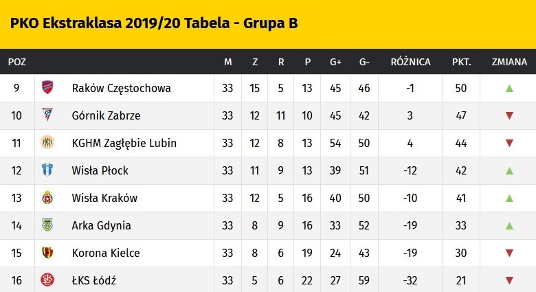 Tabela grupy spadkowej PKO Ekstraklasy po meczach 33. kolejki