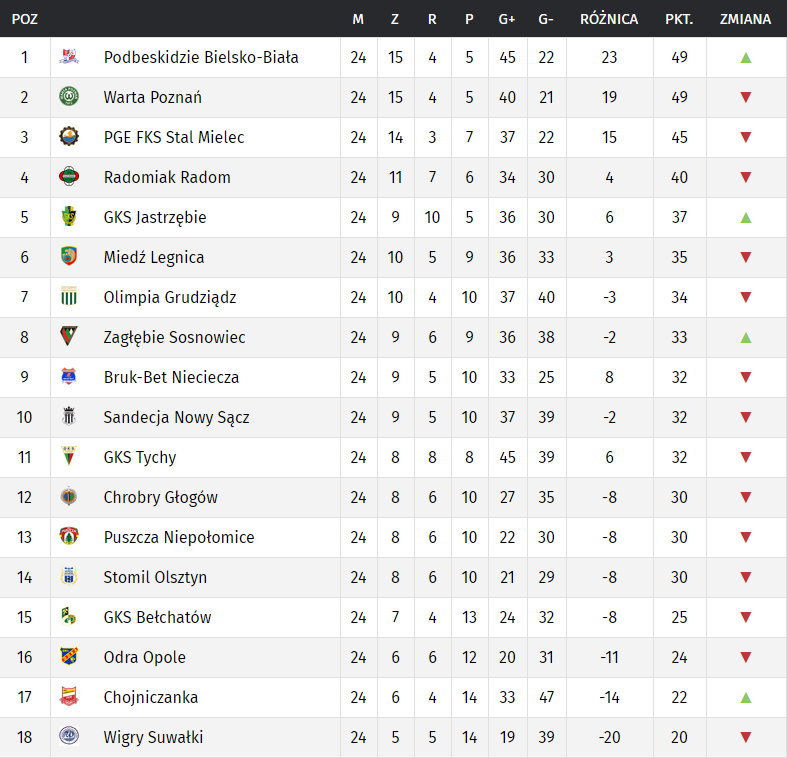 Fortuna I liga: tabela po 24. kolejkach