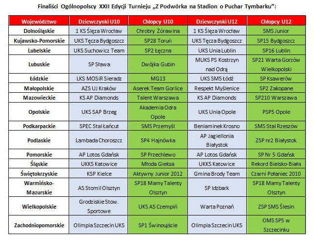 Finaliści XII Edycji Turnieju "Z Podwórka na Stadion o Puchar Tymbarku"