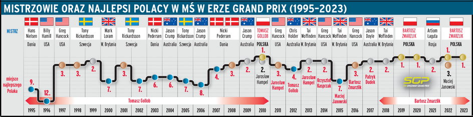 Najlepsi z Polaków oraz mistrzowie świata w erze Grand Prix