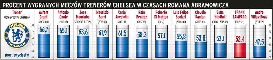 Procent wygranych meczów trenerów Chelsea w czasach Romana Abramowicza