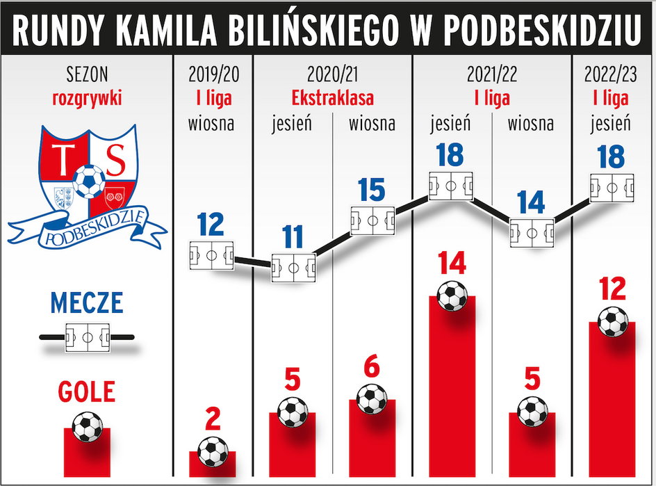 Kamil Biliński w Podbeskidziu Bielsko-Biała