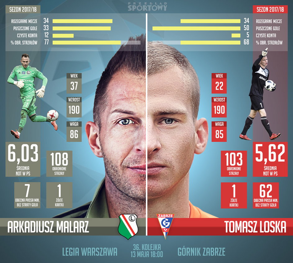 Arkadiusz Malarz vs Tomasz Loska