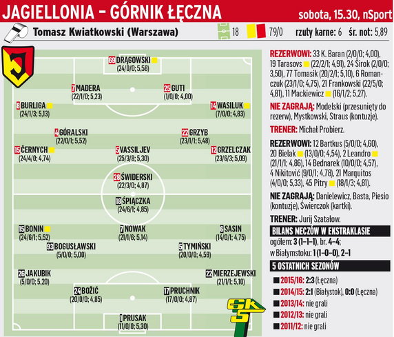 Jagiellonia Białystok - Górnik Łęczna