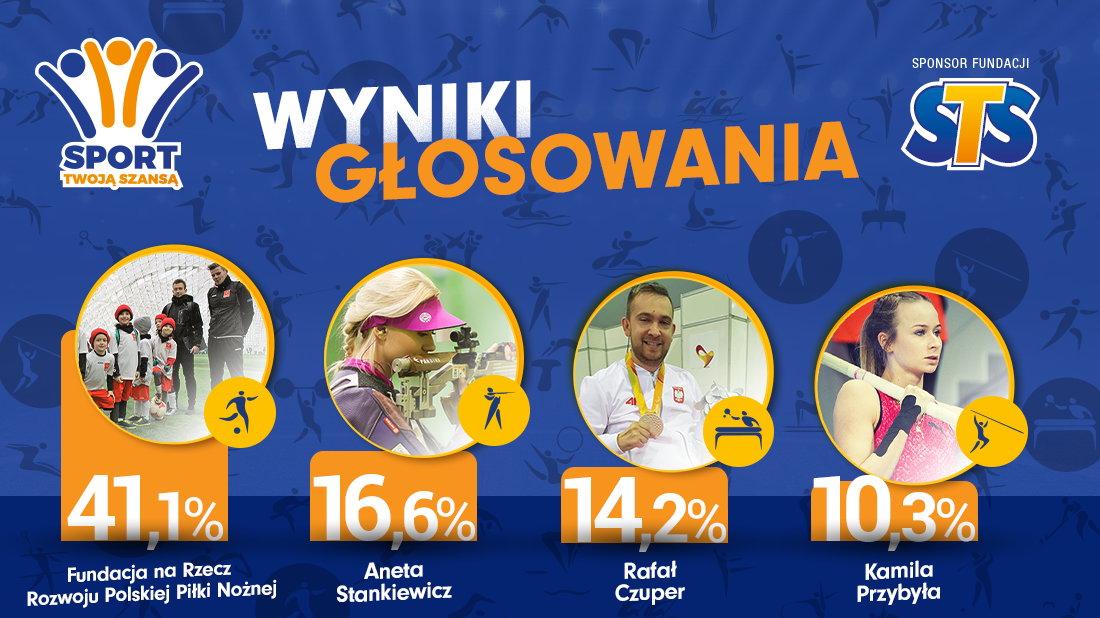 Wyniki głosowania Fundacja STS