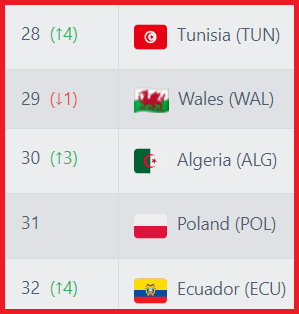 Pozycja Polski w rankingu FIFA