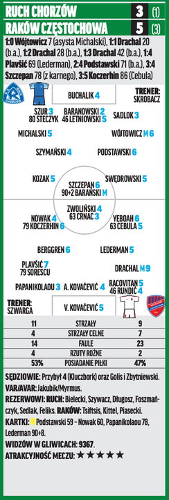 Ruch – Raków