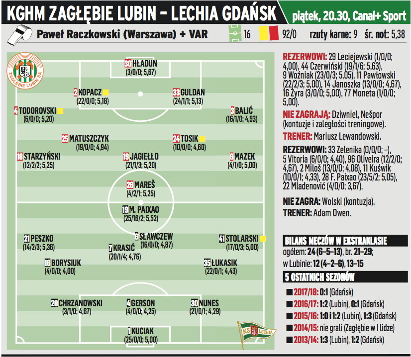 KGHM Zagłębie – Lechia