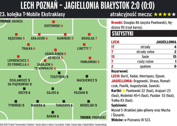 Lech Poznań - Jagiellonia Białystok 2:0 (0:0) 